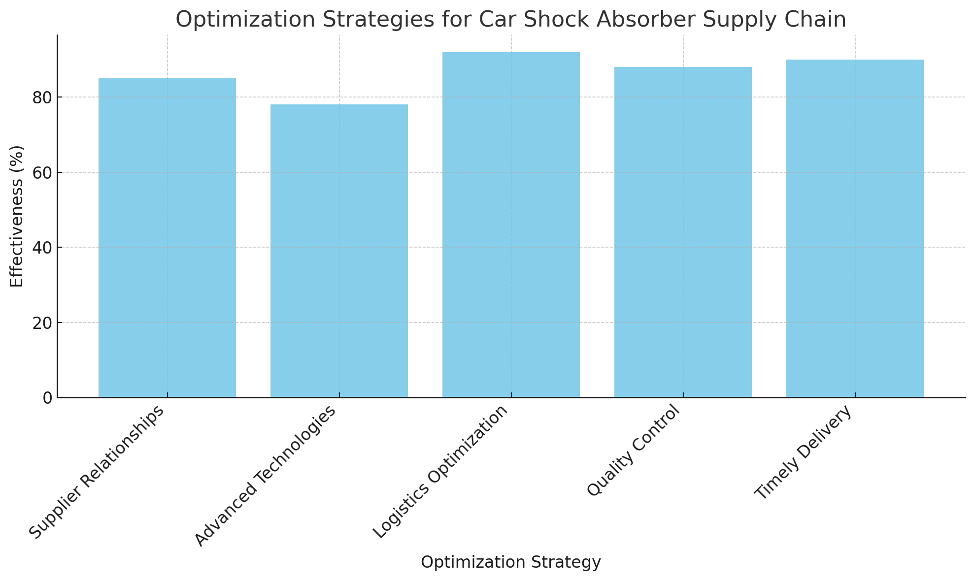 Optimization Strategies